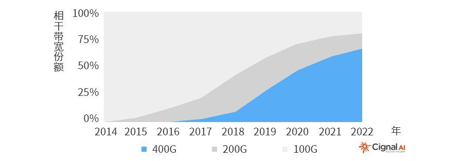 400G以太網市場的現狀和未來(圖1)