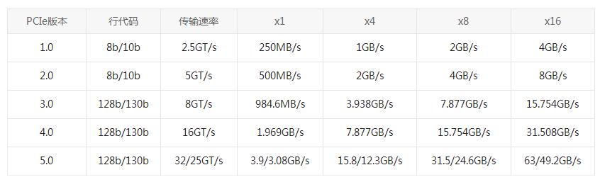 PCI VS PCI-X VS PCI-E：為什么選擇PCI-E網卡？(圖2)